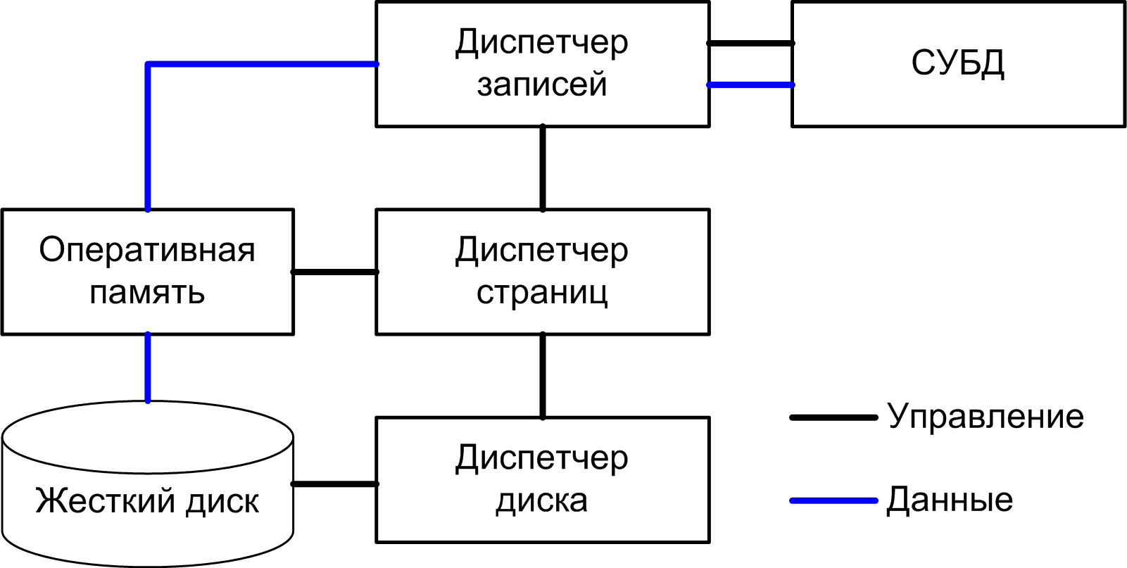 Политика хранения данных. Индексирование базы данных. индексирование субд. аппарат индексирования в субд. индексирование схемы.