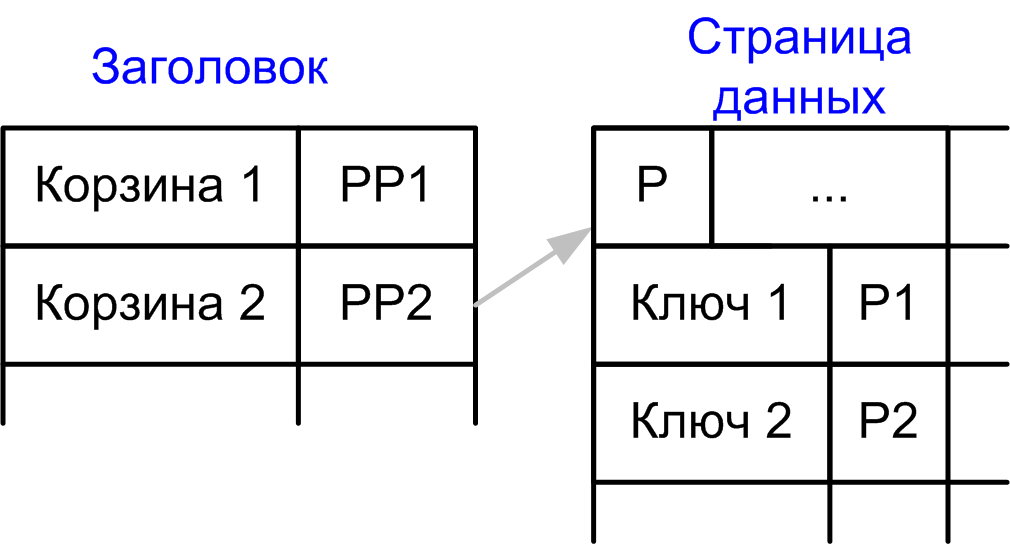 Хэш индекс. Хэш картинки. Хеш-таблица. Bucket хеш. Хеш-таблицы и функции.