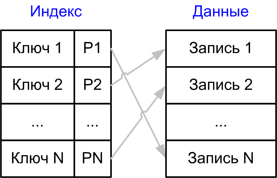 Повтори данные